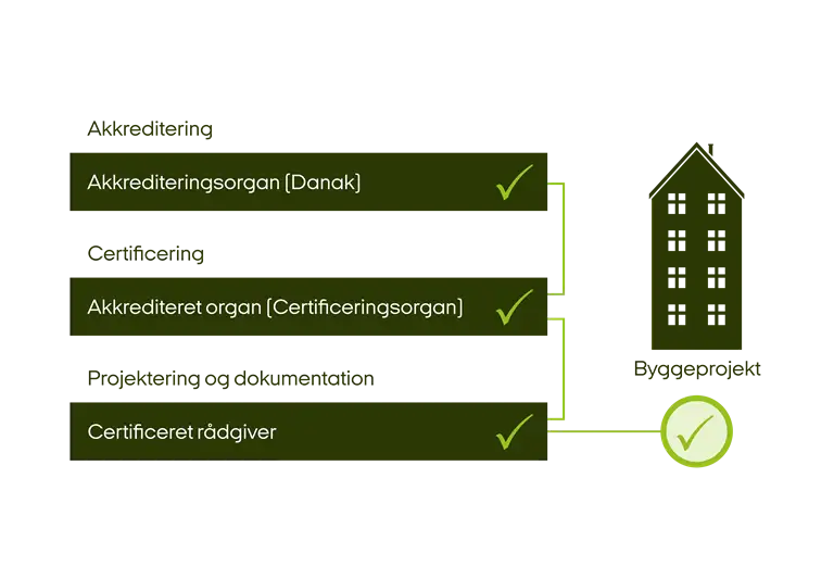 Grafik over certificeringsordningen, der viser hvordan akkreditering, certificering samt projektering og dokumentation h&aelig;nger sammen ift. byggeprojekter.