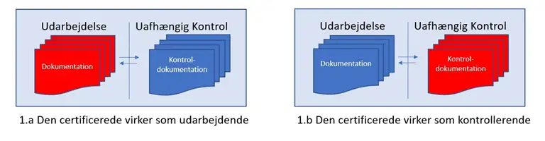 Figur 1 der visualiserer Udarbejdelse og uafh&aelig;ngig kontrol foretages i &eacute;n organisation. Den certificerede kan f&aring; assistance fra en eller flere andre personer i egen organisation.