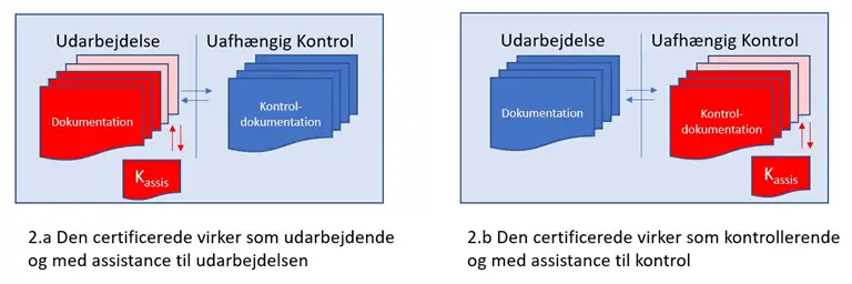 Figur 2 der visualiserer Udarbejdelse og uafh&aelig;ngig kontrol foretages i en organisation med brug af assistance