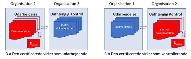 Figur 3 der visualiserer Udarbejdelse og uafh&aelig;ngig kontrol er placeret i hver sin organisation