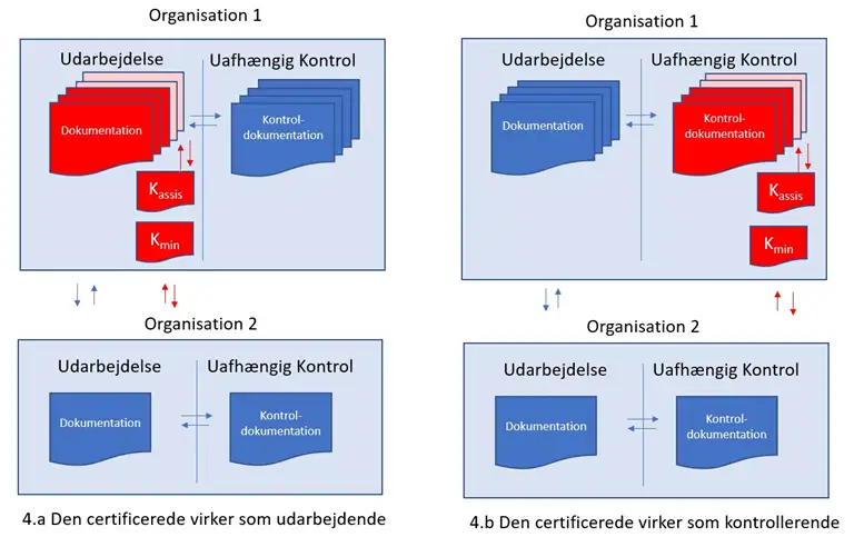 Figur 4 der visualiserer et eksempel, hvor hver organisation selv udf&oslash;rer den uafh&aelig;ngige kontrol.