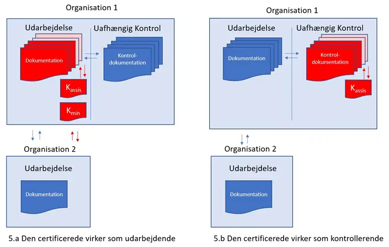 Figur 5, der visualiserer Dele af udarbejdelse sker via uddelegering