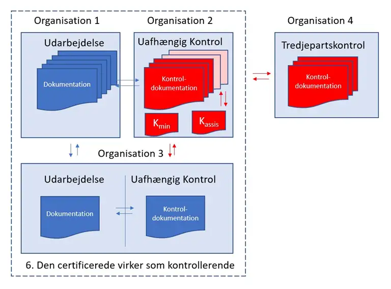 Figur 6., der visualiserer udarbejdelse, uafh&aelig;ngig kontrol og tredjepartskontrol i klasse 4 